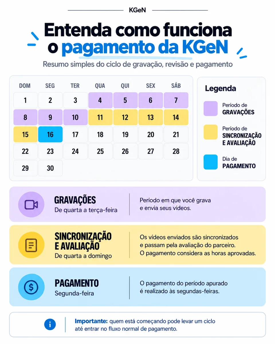 Infográfico ilustrativo: gravações de quarta a terça, sincronização e avaliação de quarta a domingo e pagamento de períodos já aprovados na segunda-feira.